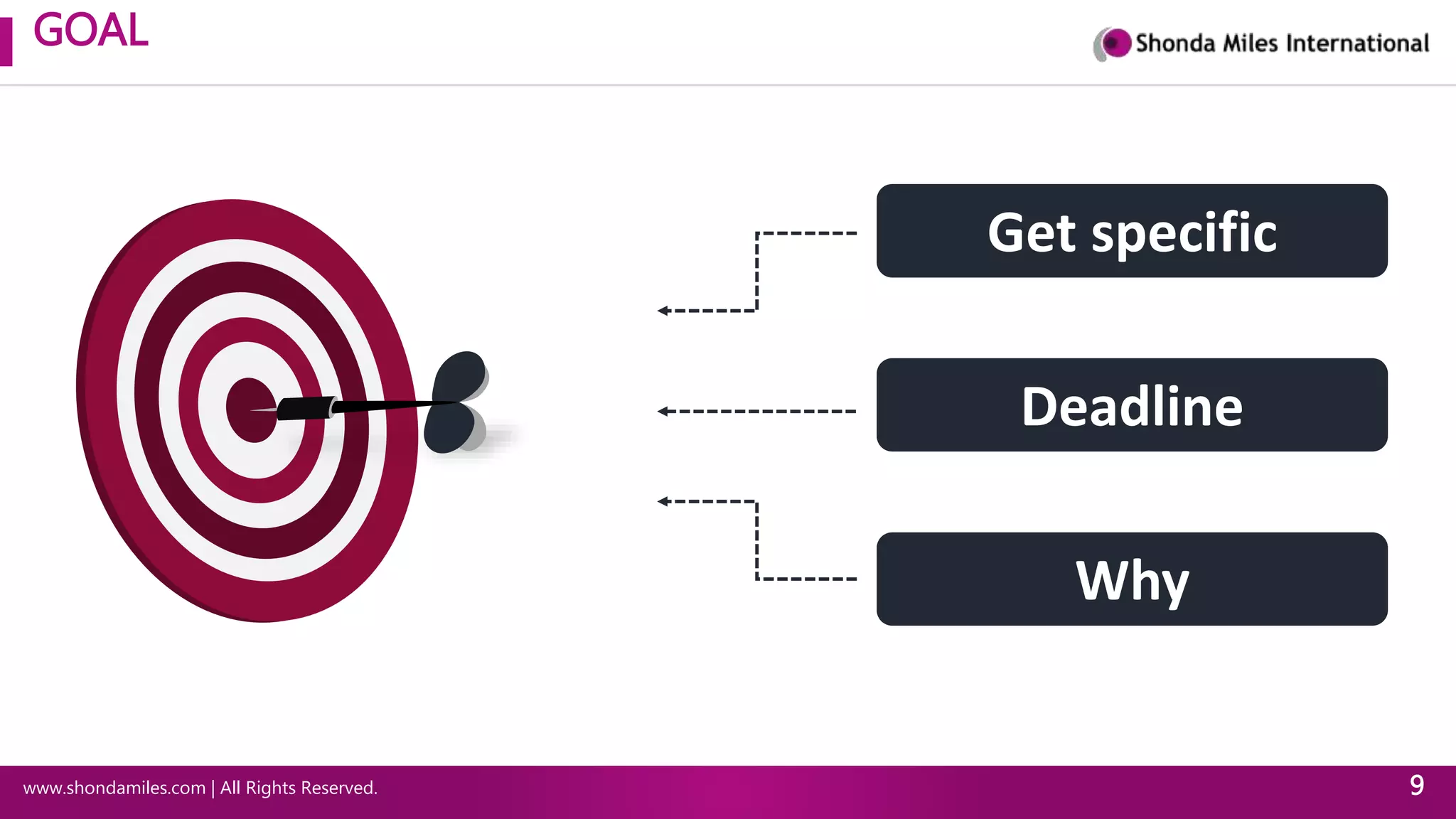 GOAL
www.shondamiles.com | All Rights Reserved. 9
Deadline
Get specific
Why
 