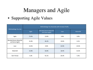 Becoming an Agile Manager (bay scrum, 10.24.13)