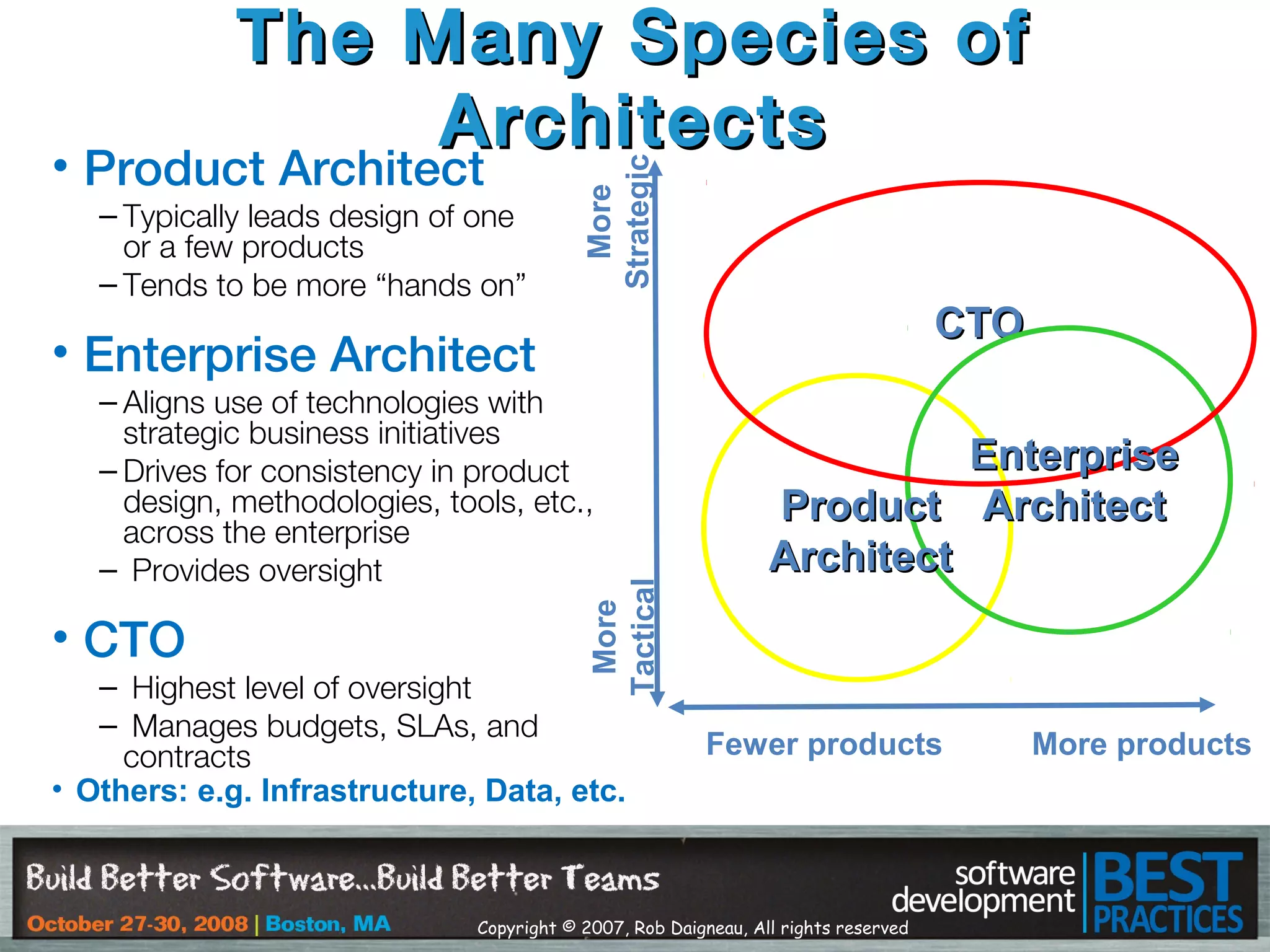 Copyright © 2007, Rob Daigneau, All rights reserved
The Many Species ofThe Many Species of
ArchitectsArchitects
More
Strategic
More productsFewer products
CTOCTO
More
Tactical
• Product Architect
– Typically leads design of one
or a few products
– Tends to be more “hands on”
• Enterprise Architect
– Aligns use of technologies with
strategic business initiatives
– Drives for consistency in product
design, methodologies, tools, etc.,
across the enterprise
– Provides oversight
• CTO
– Highest level of oversight
– Manages budgets, SLAs, and
contracts
EnterpriseEnterprise
ArchitectArchitectProductProduct
ArchitectArchitect
• Others: e.g. Infrastructure, Data, etc.
 
