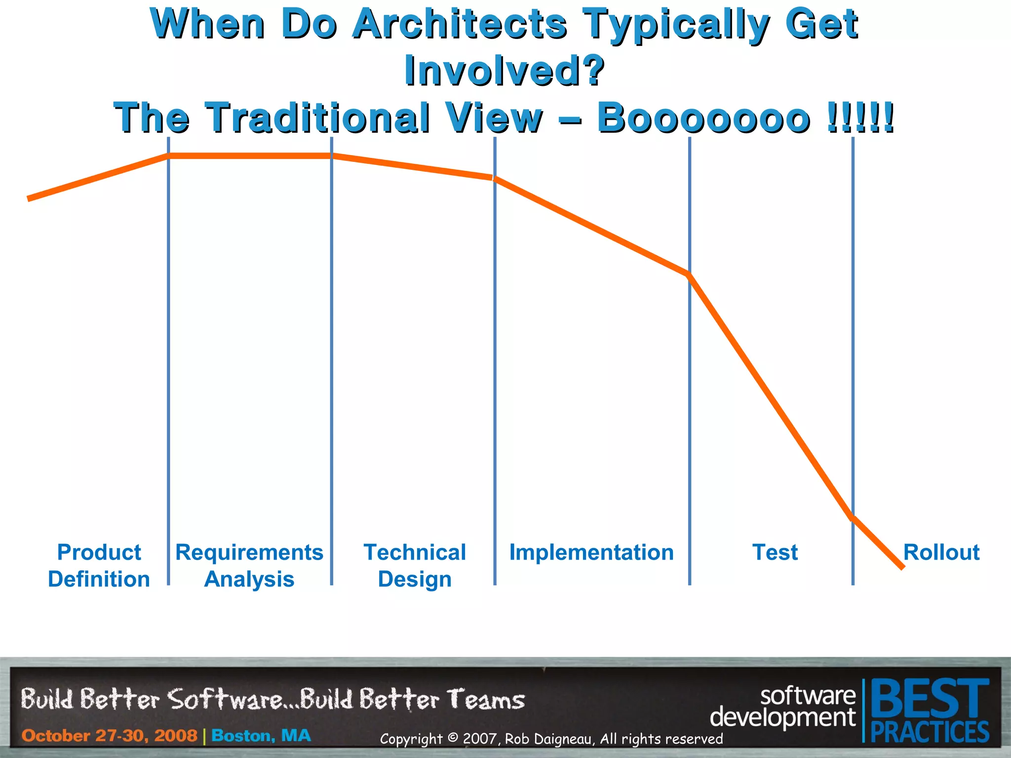 Copyright © 2007, Rob Daigneau, All rights reserved
When Do Architects Typically GetWhen Do Architects Typically Get
Involved?Involved?
The Traditional ViewThe Traditional View –– Booooooo !!!!!Booooooo !!!!!
Product
Definition
Requirements
Analysis
Technical
Design
Implementation Test Rollout
 