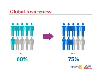 Global Awareness
60% 75%
2011 2015
 