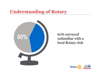 Understanding of Rotary
60% surveyed
unfamiliar with a
local Rotary club
 