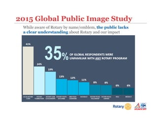 2015 Global Public Image Study
While aware of Rotary by name/emblem, the public lacks
a clear understanding about Rotary and our impact
 