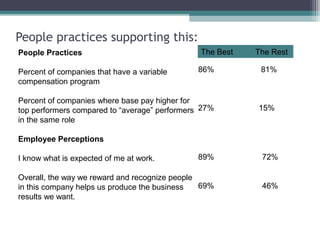 People practices supporting this:
People Practices
Percent of companies that have a variable
compensation program
Percent ...
