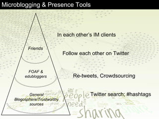 Microblogging & Presence Tools In each other’s IM clients Follow each other on Twitter Re-tweets, Crowdsourcing Twitter se...