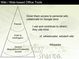 Wiki / Web-based Office Tools Given them access to personal wiki; collaborate on Google docs I use and contribute to others’; they use mine Wikipedia cf. wikieducator, edutech wiki Friends FOAF & edubloggers General Blogosphere/Trustworthy sources 