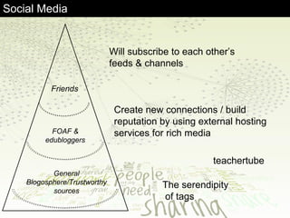 Social Media Will subscribe to each other’s feeds & channels Create new connections / build reputation by using external hosting services for rich media teachertube The serendipity of tags Friends FOAF & edubloggers General Blogosphere/Trustworthy sources 