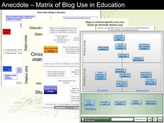 Anecdote – Matrix of Blog Use in Education 