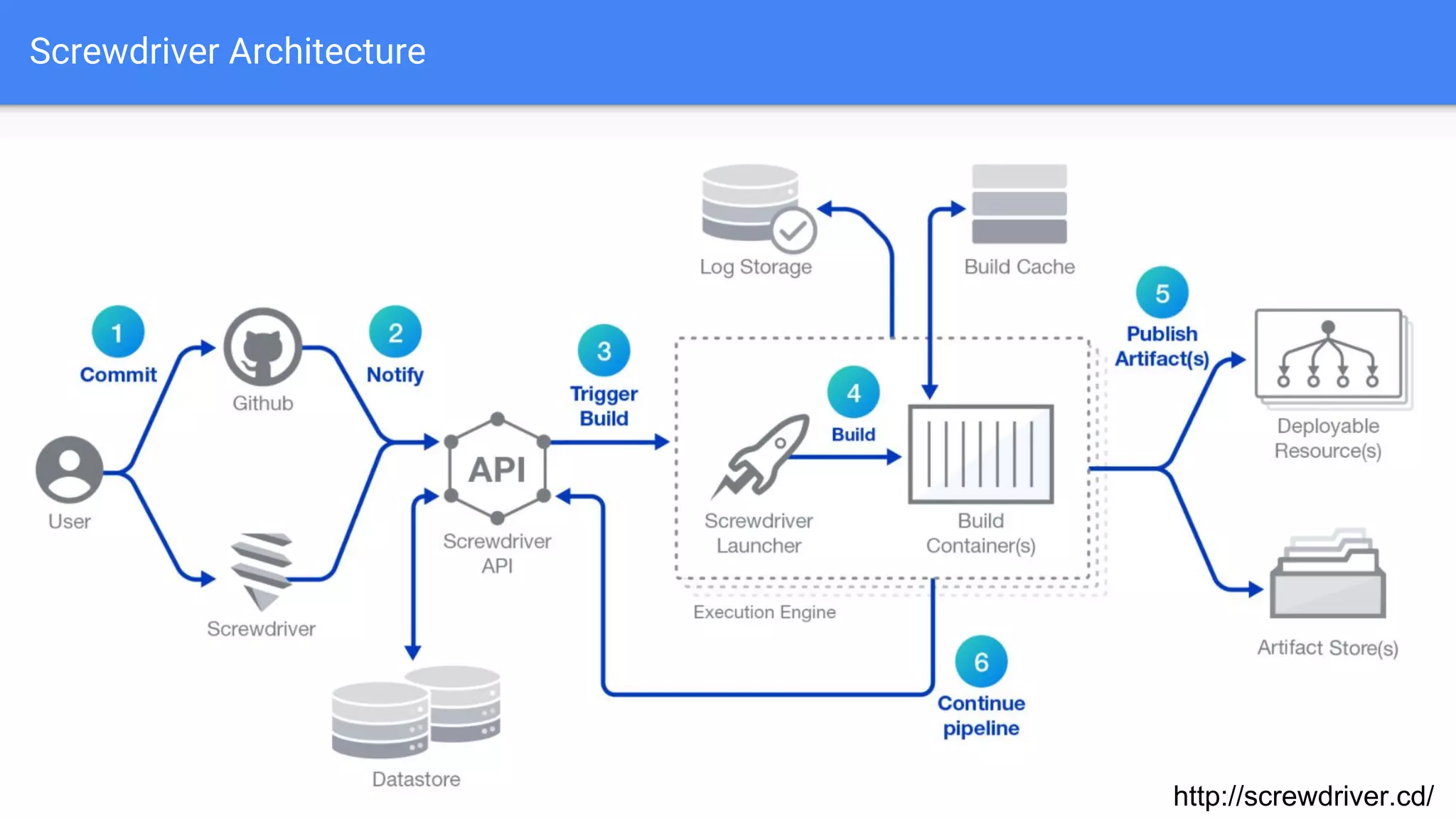 Screwdriver Architecture
http://screwdriver.cd/
 