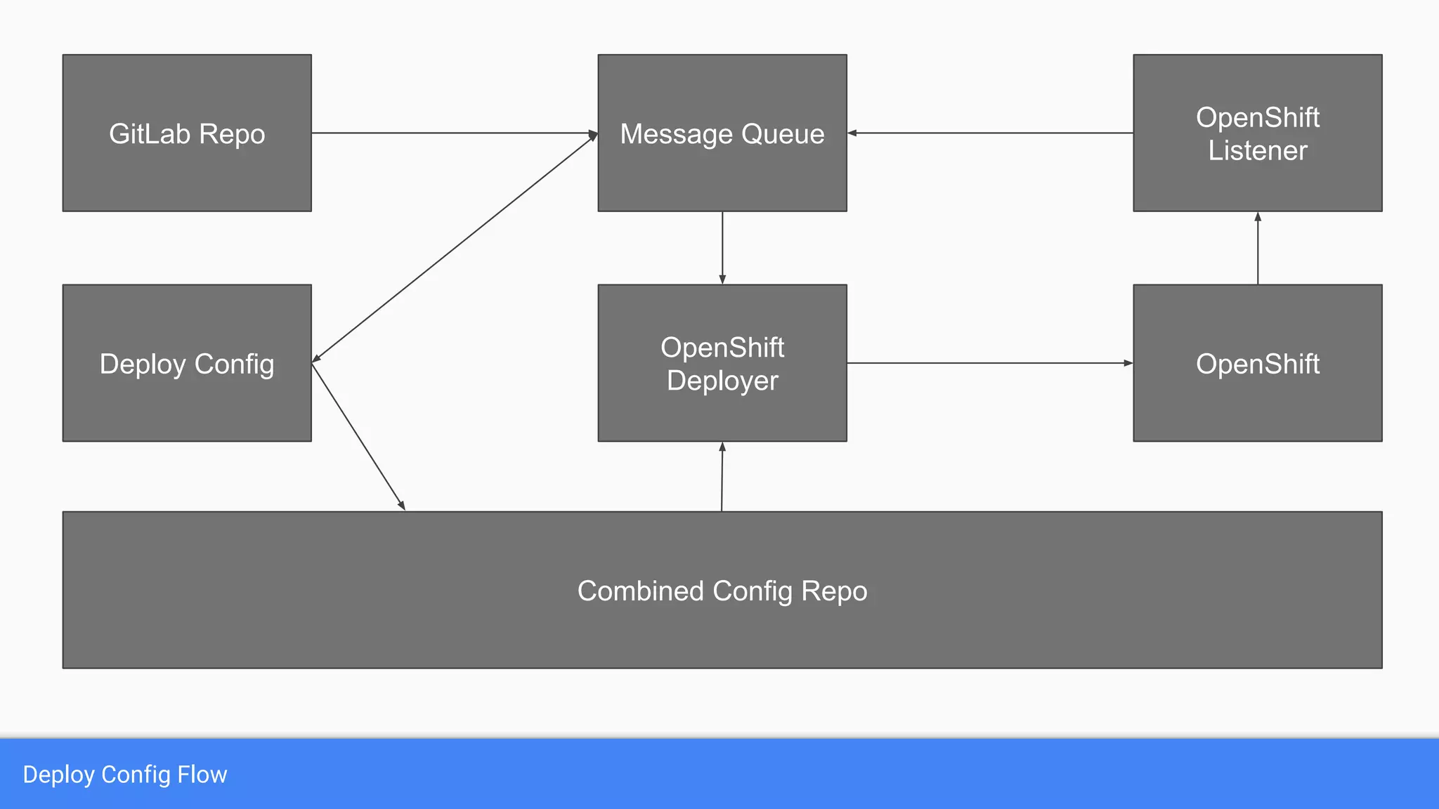 Deploy Config Flow
Deploy Config
Message Queue
OpenShift
Deployer
Combined Config Repo
OpenShift
OpenShift
Listener
GitLab Repo
 