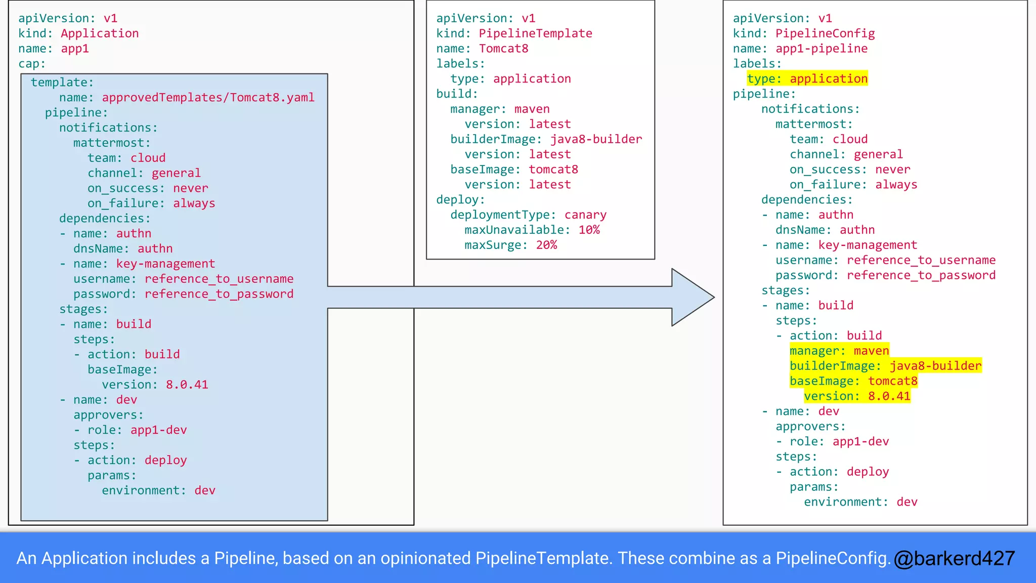 An Application includes a Pipeline, based on an opinionated PipelineTemplate. These combine as a PipelineConfig.
apiVersion: v1
kind: Application
name: app1
cap:
template:
name: approvedTemplates/Tomcat8.yaml
pipeline:
notifications:
mattermost:
team: cloud
channel: general
on_success: never
on_failure: always
dependencies:
- name: authn
dnsName: authn
- name: key-management
username: reference_to_username
password: reference_to_password
stages:
- name: build
steps:
- action: build
baseImage:
version: 8.0.41
- name: dev
approvers:
- role: app1-dev
steps:
- action: deploy
params:
environment: dev
apiVersion: v1
kind: PipelineTemplate
name: Tomcat8
labels:
type: application
build:
manager: maven
version: latest
builderImage: java8-builder
version: latest
baseImage: tomcat8
version: latest
deploy:
deploymentType: canary
maxUnavailable: 10%
maxSurge: 20%
apiVersion: v1
kind: PipelineConfig
name: app1-pipeline
labels:
type: application
pipeline:
notifications:
mattermost:
team: cloud
channel: general
on_success: never
on_failure: always
dependencies:
- name: authn
dnsName: authn
- name: key-management
username: reference_to_username
password: reference_to_password
stages:
- name: build
steps:
- action: build
manager: maven
builderImage: java8-builder
baseImage: tomcat8
version: 8.0.41
- name: dev
approvers:
- role: app1-dev
steps:
- action: deploy
params:
environment: dev
@barkerd427
 
