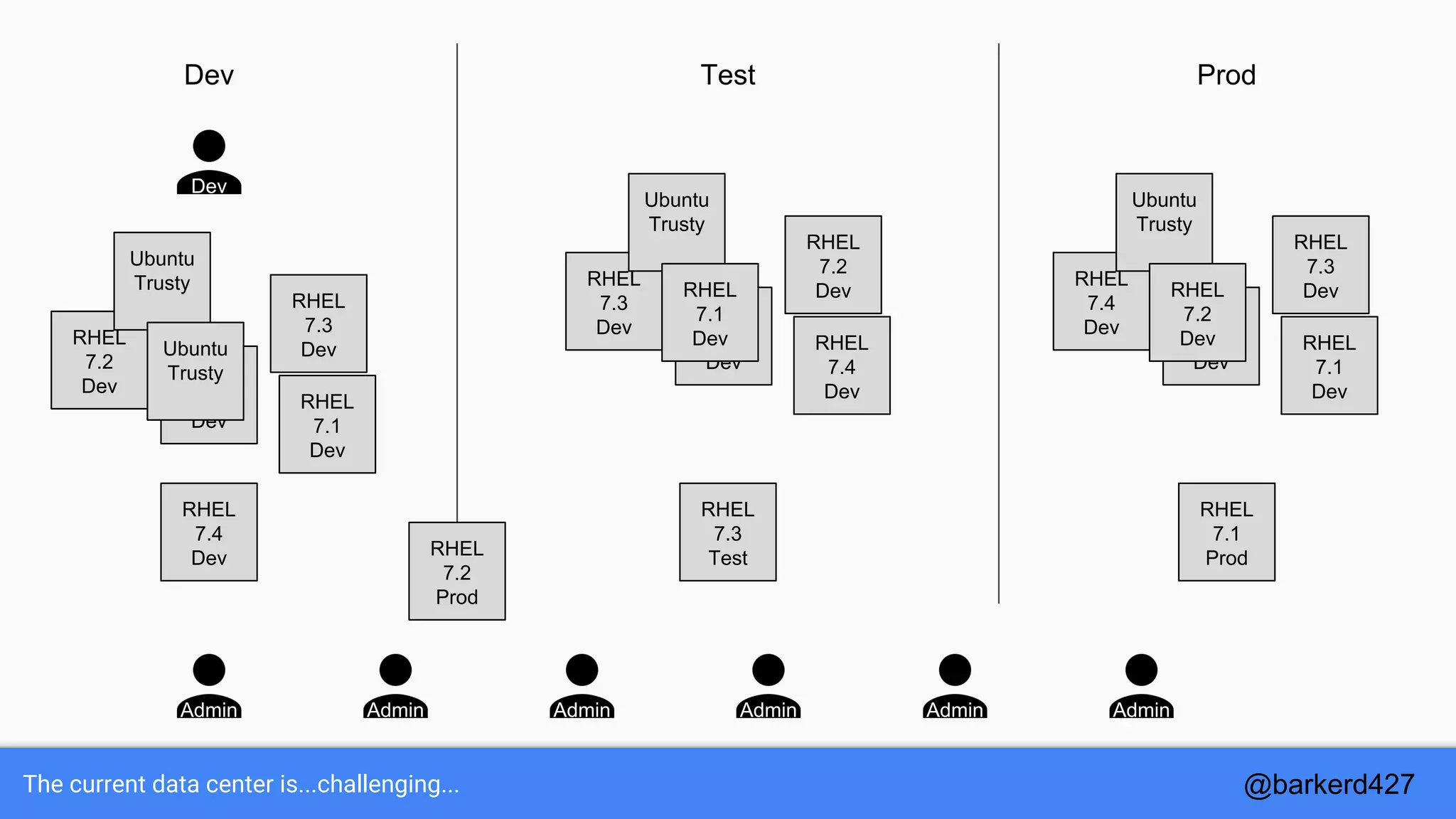 The current data center is...challenging...
RHEL
7.4
Dev
RHEL
7.3
Test
RHEL
7.1
Prod
Dev Test Prod
RHEL
7.2
Prod
Admin Admin Admin Admin Admin Admin
Dev
RHEL
7.2
Dev
RHEL
7.1
Dev
RHEL
7.3
Dev
Ubuntu
Trusty
RHEL
7.4
Dev
RHEL
6.6
Dev
Ubuntu
Trusty
RHEL
7.3
Dev
RHEL
7.4
Dev
RHEL
7.2
Dev
Ubuntu
Trusty
RHEL
6.9
Dev
RHEL
7.1
Dev
RHEL
7.4
Dev
RHEL
7.1
Dev
RHEL
7.3
Dev
Ubuntu
Trusty
RHEL
6.9
Dev
RHEL
7.2
Dev
@barkerd427
 