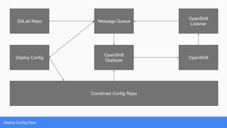 Deploy Config Flow
Deploy Config
Message Queue
OpenShift
Deployer
Combined Config Repo
OpenShift
OpenShift
Listener
GitLab Repo
 