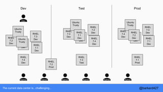 The current data center is...challenging...
RHEL
7.4
Dev
RHEL
7.3
Test
RHEL
7.1
Prod
Dev Test Prod
RHEL
7.2
Prod
Admin Admin Admin Admin Admin Admin
Dev
RHEL
7.2
Dev
RHEL
7.1
Dev
RHEL
7.3
Dev
Ubuntu
Trusty
RHEL
7.4
Dev
RHEL
6.6
Dev
Ubuntu
Trusty
RHEL
7.3
Dev
RHEL
7.4
Dev
RHEL
7.2
Dev
Ubuntu
Trusty
RHEL
6.9
Dev
RHEL
7.1
Dev
RHEL
7.4
Dev
RHEL
7.1
Dev
RHEL
7.3
Dev
Ubuntu
Trusty
RHEL
6.9
Dev
RHEL
7.2
Dev
@barkerd427
 