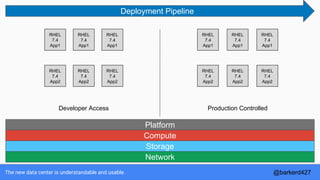 The new data center is understandable and usable.
Developer Access Production Controlled
Network
Storage
Compute
Platform
Deployment Pipeline
RHEL
7.4
App1
RHEL
7.4
App1
RHEL
7.4
App1
RHEL
7.4
App1
RHEL
7.4
App1
RHEL
7.4
App1
RHEL
7.4
App2
RHEL
7.4
App2
RHEL
7.4
App2
RHEL
7.4
App2
RHEL
7.4
App2
RHEL
7.4
App2
@barkerd427
 