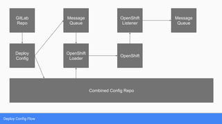 Deploy Config Flow
Deploy
Config
Message
Queue
OpenShift
Loader
Combined Config Repo
OpenShift
OpenShift
Listener
Message
Queue
GitLab
Repo
 