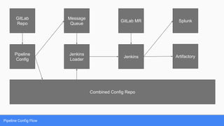 Pipeline Config Flow
Pipeline
Config
Message
Queue
Jenkins
Loader
Combined Config Repo
Jenkins
GitLab MR Splunk
Artifactory
GitLab
Repo
 