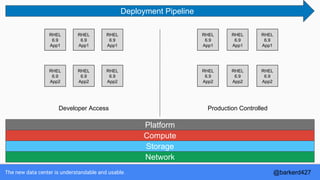 The new data center is understandable and usable.
Developer Access Production Controlled
Network
Storage
Compute
Platform
Deployment Pipeline
RHEL
6.9
App1
RHEL
6.9
App1
RHEL
6.9
App1
RHEL
6.9
App1
RHEL
6.9
App1
RHEL
6.9
App1
RHEL
6.9
App2
RHEL
6.9
App2
RHEL
6.9
App2
RHEL
6.9
App2
RHEL
6.9
App2
RHEL
6.9
App2
@barkerd427
 