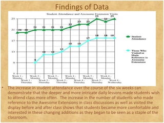 Findings of Data
• The increase in student attendance over the course of the six weeks can
demonstrate that the deeper and more intricate daily lessons made students wish
to attend class more often. The increase in the number of students who made
reference to the Awesome Extensions in class discussions as well as visited the
display before and after class shows that students became more comfortable and
interested in these changing additions as they began to be seen as a staple of the
classroom.
 