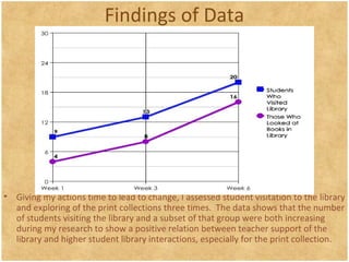 Findings of Data
• Giving my actions time to lead to change, I assessed student visitation to the library
and exploring of the print collections three times. The data shows that the number
of students visiting the library and a subset of that group were both increasing
during my research to show a positive relation between teacher support of the
library and higher student library interactions, especially for the print collection.
 