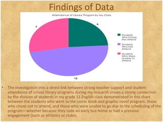 Findings of Data
• The investigation into a direct link between strong teacher support and student
attendance of school library programs during my research shows a strong connection
by the division of students in my grade 11 English class demonstrated in this chart
between the students who went to the comic book and graphic novel program, those
who chose not to attend, and those who were unable to go due to the scheduling of the
program—whether because they rode an early bus home or had a previous
engagement (such as athletics or clubs).
 