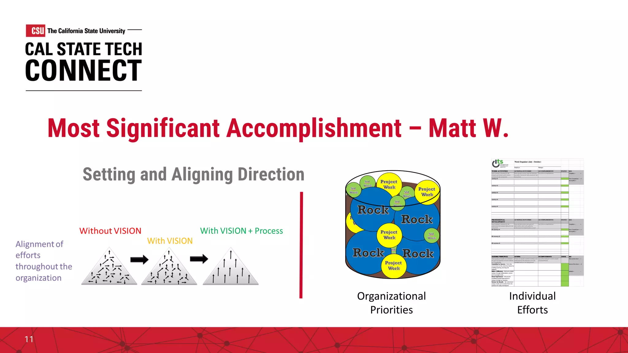 Most Significant Accomplishment – Matt W.
Setting and Aligning Direction
11
Organizational
Priorities
Individual
Efforts
 