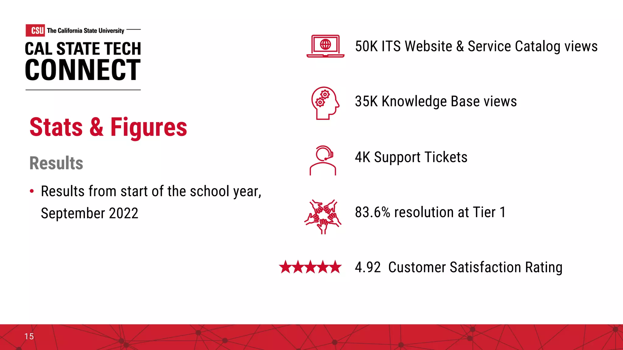 15
Stats & Figures
Results
• Results from start of the school year,
September 2022
50K ITS Website & Service Catalog views
35K Knowledge Base views
4K Support Tickets
83.6% resolution at Tier 1
4.92 Customer Satisfaction Rating
 