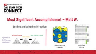 Most Significant Accomplishment – Matt W.
Setting and Aligning Direction
11
Organizational
Priorities
Individual
Efforts
 