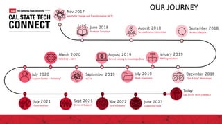 Agents for Change and Transformation (ACT)
Nov 2017
OUR JOURNEY
June 2018
Runbook Template
August 2018
Service Review Committee
December 2018
"Get A Grip" Workshops
January 2019
PBR Organization
August 2019
Service Catalog & Knowledge Base
July 2019
Work Organizers
September 2019
ACT II
March 2020
COVID19 -> WFH
July 2020
Support Center – "ticketing"
July 2021
Centralization
Today
CAL STATE TECH CONNECT
Sept 2021
Zones of Support
Nov 2022
As-Is Runbooks
September 2018
Service Lifecycle
2
June 2023
Leadership Rock
 