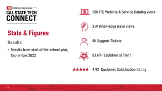 15
Stats & Figures
Results
• Results from start of the school year,
September 2022
50K ITS Website & Service Catalog views
35K Knowledge Base views
4K Support Tickets
83.6% resolution at Tier 1
4.92 Customer Satisfaction Rating
 