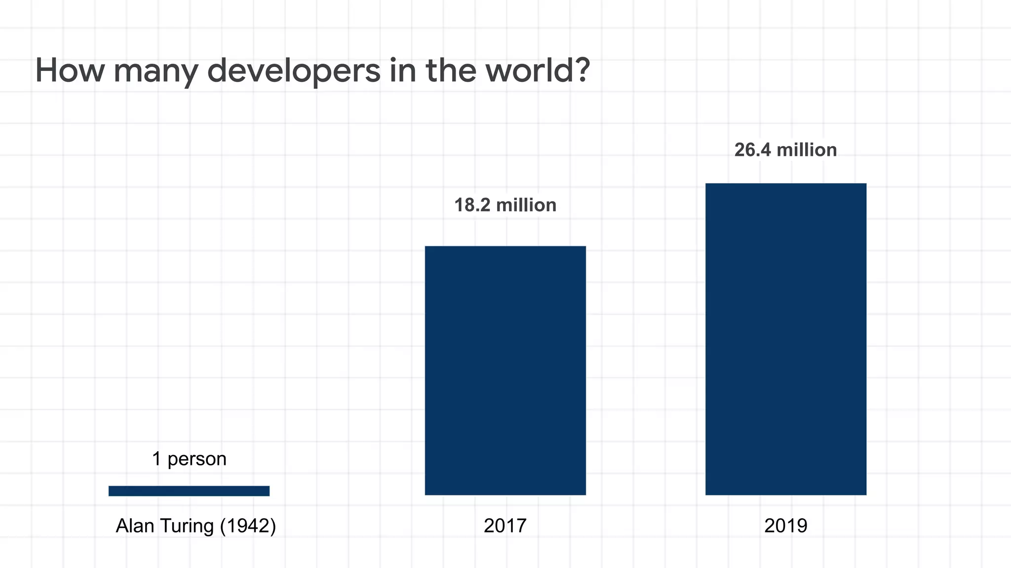 Alan Turing (1942)
1 person
2017
18.2 million
2019
26.4 million
 