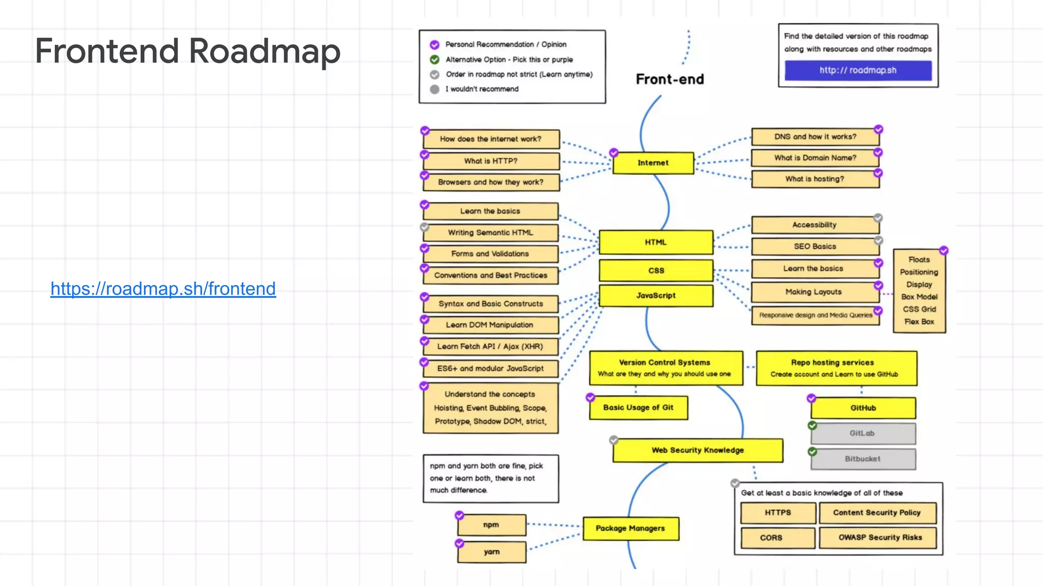 https://roadmap.sh/frontend
 