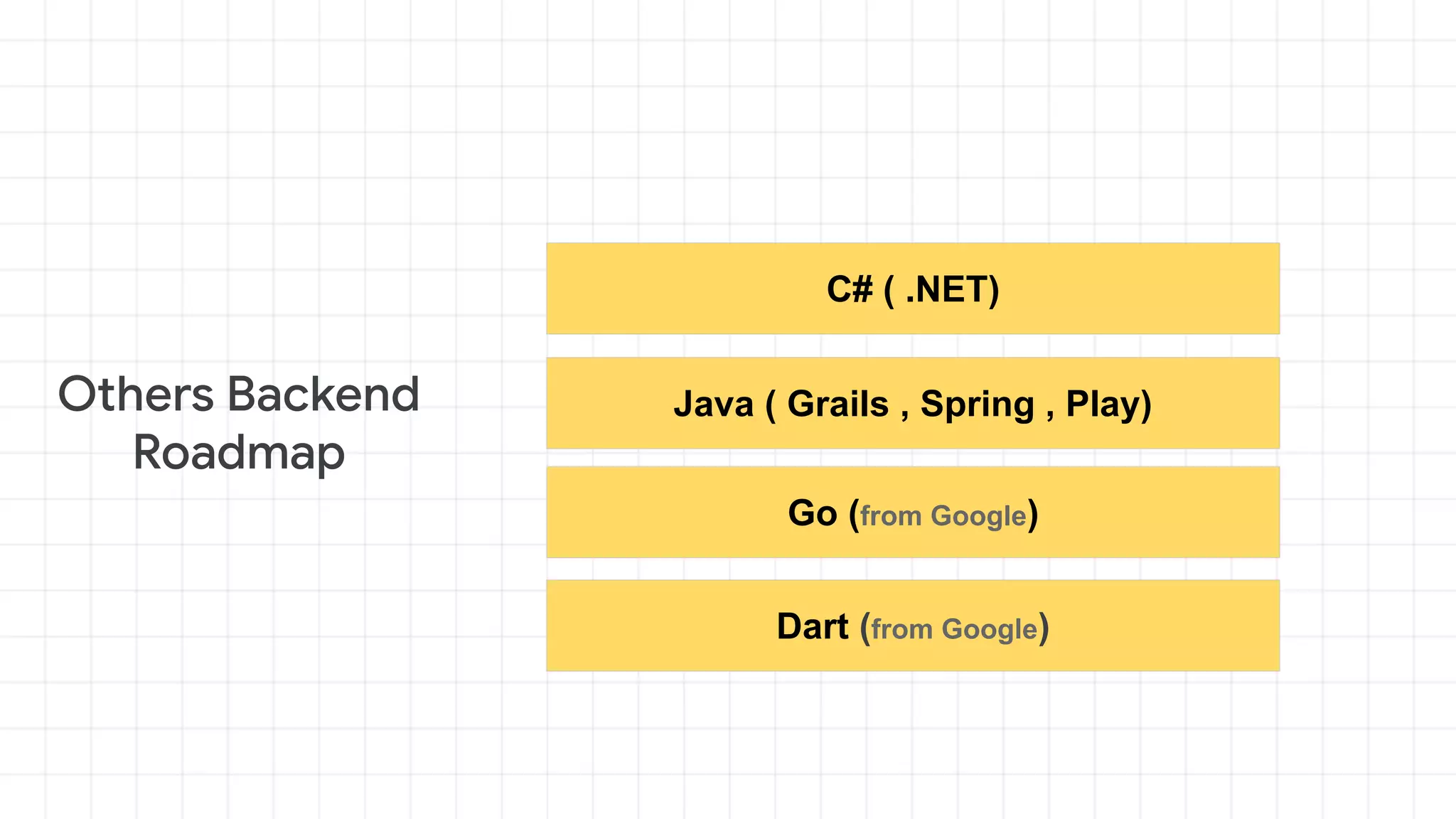 C# ( .NET)
Dart (from Google)
Go (from Google)
Java ( Grails , Spring , Play)
 