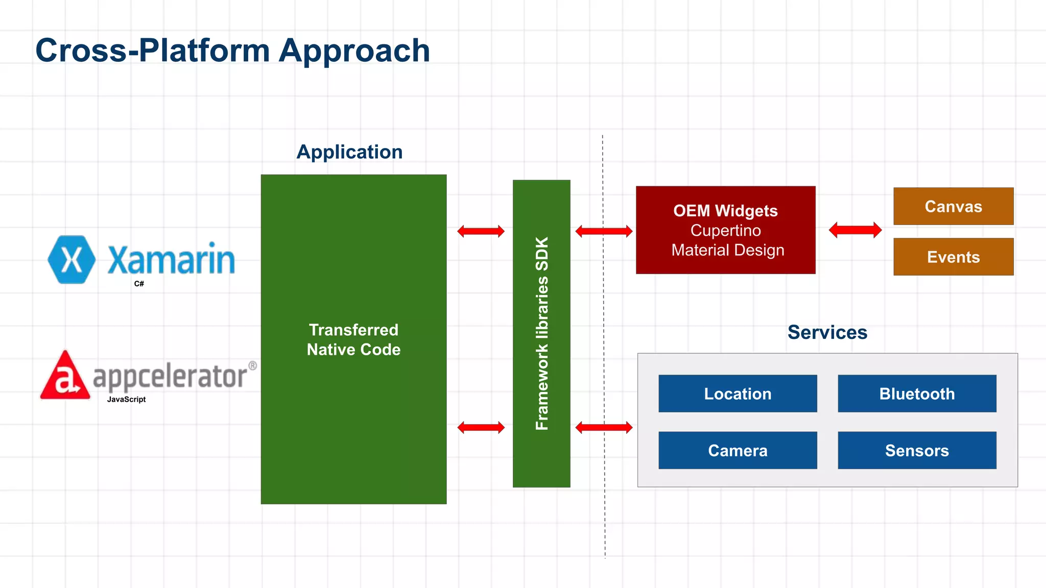 Cross-Platform Approach
Canvas
Events
Location Bluetooth
Camera Sensors
Transferred
Native Code
Application
Services
FrameworklibrariesSDK
OEM Widgets
Cupertino
Material Design
C#
JavaScript
 