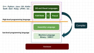 Hardware
Machine Language
Binary - 100011
Assembly Language
FORTRAN C Pascal
low-level programming language
C++ - Python - Java - C# - Kotlin -
Swift - Dart - Ruby - (PHP) - etc ... OO and Visual Languages
High-level programming language
Compiler
 