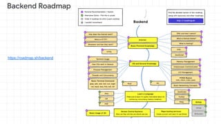 https://roadmap.sh/backend
 
