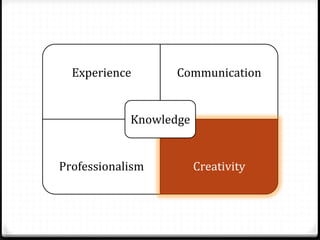 Experience	
          Communication	
  


               Knowledge	
  


Professionalism	
              Creativity	
  
 