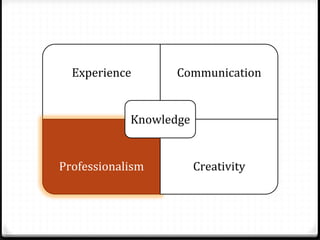 Experience	
          Communication	
  


               Knowledge	
  


Professionalism	
              Creativity	
  
 