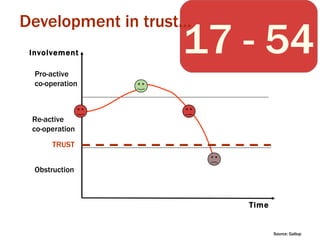 Development in trust... TRUST Pro-active co-operation Re-active co-operation Obstruction Involvement Time 17 - 54 Source: Gallup 