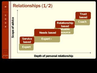 Relationships (1/2) Expert Scope of advice Depth of personal relationship Expert + Valuable Resource Coach Service based Needs based Relationship based Trust based 