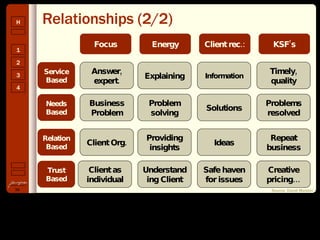 Relationships (2/2) Source: David Maister Service Based Needs Based Relation Based Trust Based Focus Answer, expert. Business Problem Client Org. Client as individual Energy Explaining Problem solving Providing insights Understanding Client Client rec.: Information Solutions Ideas Safe haven for issues KSF’s Timely, quality Problems resolved Repeat business Creative pricing… 