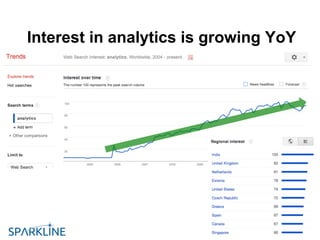 Interest in analytics is growing YoY
 