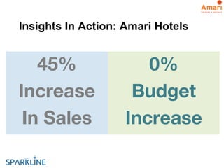 Insights In Action: Amari Hotels
45%
Increase
In Sales
0%
Budget
Increase
 