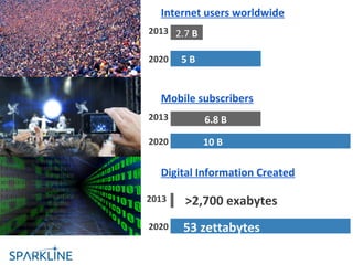 Digital Information Created
2013
Mobile subscribers
2013 6.8 B
2020 53 zettabytes
Internet users worldwide
2013 2.7 B
2020 5 B
2020 10 B
>2,700 exabytes
 