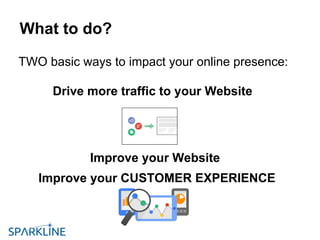 What to do?
TWO basic ways to impact your online presence:
Improve your Website
Drive more traffic to your Website
Improve your CUSTOMER EXPERIENCE
 