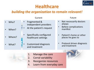 Healthcare
building the organization to remain relevant!
• Who?
• When?
• Where?
• What?
1. Manage the care
2. Corral variability
3. Reorganize resources
4. Learn from everyday care
• Fragmented &
independent providers
• At the patient’s request
• Specifically configured
healthcare settings
• Customized diagnosis
and treatment
• Not necessarily doctors
always
• Before complications
manifest
• Patient’s home or other
places he goes to
• Protocol driven diagnosis
and treatment
Current Future
 