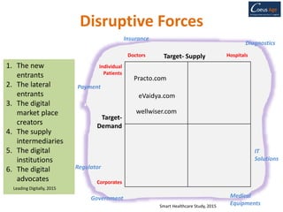 Doctors Target- Supply Hospitals
Individual
Patients
Target-
Demand
Corporates
Disruptive Forces
Practo.com
eVaidya.com
wellwiser.com
Insurance
Payment
Regulator
Medical
Equipments
Diagnostics
IT
Solutions
Government
1. The new
entrants
2. The lateral
entrants
3. The digital
market place
creators
4. The supply
intermediaries
5. The digital
institutions
6. The digital
advocates
Leading Digitally, 2015
Smart Healthcare Study, 2015
 