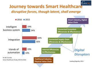 Internal Efficiencies
& Effectiveness
Connected Supply Chain
Efficiencies & Effectiveness
Connected Ecosystem
Efficiencies & Effectiveness
Smart Industry, Digital
Value Chain
Journey towards Smart Healthcare
disruptive forces, though latent, shall emerge
Traditional Industry,
Physical Value Chain
Digital
Disruptors
Leading Digitally, 2015
10%
56%
34%
19%
63%
19%
Islands of
automation
Integration
Intelligent
business system
2016 2015
Smart Healthcare Study, 2015 & 2016
N=30/ 16 CIOs
 