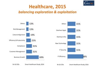 Healthcare, 2015
balancing exploration & exploitation
38%
31%
31%
31%
31%
31%
IT Efficiency
IT Security
New Technology
Overhaul Infra
Overhaul Appls
Others
Smart Healthcare Study, 2016N=16 CIOs
69%
31%
31%
25%
19%
13%
13%
Business Growth
Customer Management
Compliance
Efficiency & Productivity
Cultural Alignment
Risk Management
Others
Smart Healthcare Study, 2016N=16 CIOs
 