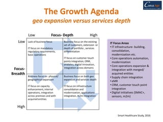 Low Focus- Depth High
Low
Focus-
Breadth
High
The Growth Agenda
geo expansion versus services depth
Business focus on the existing
set of customers, extension or
depth of portfolio , services
differentiation
IT focus on customer touch
points integration, CRM,
analytics, digital innovation,
integration across domains
Business focus on both geo
expansion and services depth
IT focus on infrastructure
consolidation and
modernization, applications
integration, m2m integration
Business focus on physical/
geographical expansion
IT focus on capacity
enhancement, internal
operations, integration
across premises and with
acquired entities
Lack of business focus
IT focus on mandatory
regulatory requirements,
basic operations
IT Focus Areas
• IT infrastructure- building,
consolidation,
modernization etc.
• Core operations automation,
modernization
• Core operations expansion &
integration with merged/
acquired entities
• Supply chain integration
• eMR
• CRM, customer touch point
integration
• Digital initiatives (SMAC+,
sensors, m2m)
Smart Healthcare Study, 2016
 